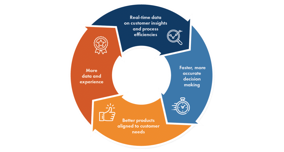 Digital platform feedback loop